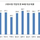 “좋은정치시민넷, 전국 지방도시 연령대별 고용보험 가입자 현황 분석” 이미지