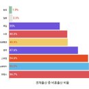 Tankmaster님의 반박에 대한 재반박 - 출산율은 가난의 문제인가? 이미지