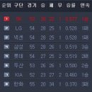 2012 프로야구 6월 15일 토토배팅(6시 30분까지) 이미지