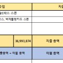 2024년 5월 제주도 여행 결산내역서 이미지