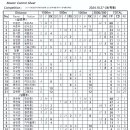 [쇼트트랙]2024 서울특별시장배 대회 겸 제106회 전국동계체육대회 서울시 1차 예선 대회-점수 순위(2024.10.27-28 목동) 이미지