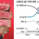 "살짝 익혀주세요" 고기 맛 안 한국인 이미지