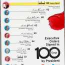 미국 대통령이 취임 후 100일 동안 내린 행정명령 이미지
