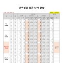 연우유통 - 서구 평리로57길 49 | 연우유통