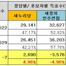 ▲ 세종시의 놀라운 개표결과................................. 이미지