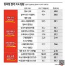 “韓 정부 신뢰도 OECD 평균보다 높아” 이미지