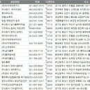 (주)비지에프리테일 진천중앙지점 | 전국 축산물보관업 주소록, 전화번호부 DB