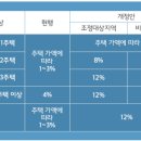 부동산 투자 세금 정리 취득세 및 자금출처조사 이미지