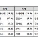 장윤정, 태진아, 송대관, 조용필.... 그리고 소녀시대 이미지