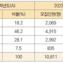 [2024 대입] '음악계열' 수시·정시 모집인원 변화! 이미지