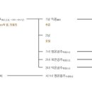 성북구 장위2동 76-59호- "제23대,순조임금" 3째덕온공주 부마 윤의선의 한옥집, 김진홍가 소유, 부인 기증-(현)진흥선원＜2012년부터 "장위동 부마축제" 8회째 이미지