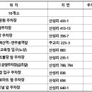 무한천체육공원 주차장 이미지