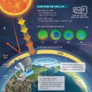 ﻿﻿ 신문은 선생님 [재미있는 과학] 프레온가스 금지 13년 만에 &#39;극지 구멍&#39; 회복하고 있어요 이미지