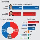 뉴스토마토) 인천 계양을, 이재명 46.6 vs 원희룡 41.4 이미지