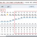 오늘(28일) 경남 고성 연화산 산악날씨 예보 /기상청 28일 05:00 발표 기준 이미지