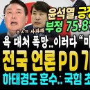 윤석열 취임후 최대위기, 지지율 27.7 폭락, '이XX' 굥대처 긍정 20.3% 부정 75.8%, 하태경 결국 폭발했다 ("윤석열 탄 이미지