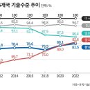 한국의 주요 과학기술 수준, 이미 중국에 뒤쳐졌다 이미지