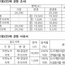 이천 사동지구 도시개발사업
