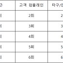 반복적인 대기넘김, 결근, 고객 컴플레인, 타구/안전사고시 근무정지 이미지