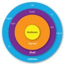 링크와 <b>쉘</b>