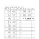 제861차(2024.3.7.목) 전주 고덕산-남고산성-치명자산 코스 정기산행 겸 시산제 협찬금 내역 이미지