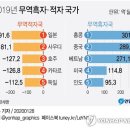 2019년 한국, 무역흑자 1위 중국→홍콩..무역적자 1위는 일본 이미지