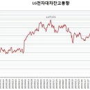 대차거래와 공매도 이미지