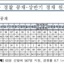 요즘 순시 경쟁률(한자릿수) 이미지