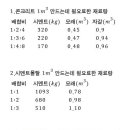 시멘트 모래 자갈의 배합비율 이미지