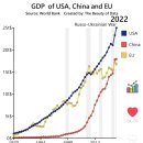 1970-2022년 미국 vs 중국 vs 유럽 GDP.jpg 이미지