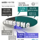 &#34;사장단회의 불참&#34;삼성물산 CEO 해외서 외인주주 표심잡기(펌) 이미지