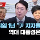 역대 대통령 1주년 지지율( 윤석율, 문재인, 박근혜, 이명박) 비교분석) 이미지