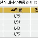 수익형부동산트렌드 이미지