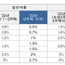 동셀
