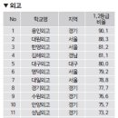 ﻿고교 유형별... 수능실적이 좋은 외고 국제고의 숙제 이미지