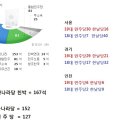[도표]4회 지방선거.5회 지방선거=18대.19대 의원선거 비교 분석!!!!!!!!! 이미지