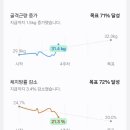 [경축] 목표치 70% 달성 ㅋㅋ 이미지