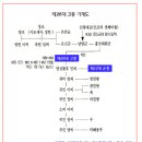 조선왕조 가계도(조선 519년간 : 1392-1897년 -1910년 ) 이미지