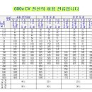 600[v] cv전선의 허용전류 이미지