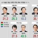 여론조사 4곳 - 동대문을 홍준표 35.1% vs 민병두 32.8 ... etc 이미지