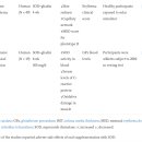 Re:Re:Re:Therapeutic value of oral supplementation with melon superoxide dismutase and wheat gliadin combination 이미지