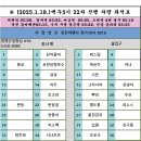 백두대간5기 22차 29구간 차량좌석표(1/18) 이미지