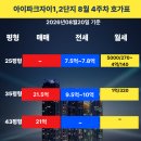 이문뉴타운공인중개사사무소 | [이문뉴타운] 2026년 8월 4주차 이문아이파크자이(1·2단지) 호가 vs 실거래가 정밀 분석 (대형 43평형...