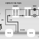 동아지하수