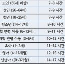 성인 적정 수면시간 하루 권장 수면시간 계산 이미지