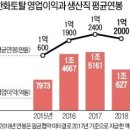 [단독] &#39;취업난&#39; 청년 우는데…1억 연봉에 파업하는 노조＜펌＞ 이미지