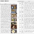 함평(무안)휴게소 이미지