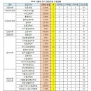 016 서울대 정시 추합현황 이미지