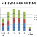 [5.10대책 한달]약발 안받는 수도권...강남 재건축 '관심'(종합) 이미지