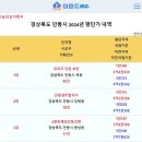 [아파트미] 안동시 단지별 평단가 순위 - 1위:위파크안동호반 2위:안동센트럴자이 3위:e편한세상안동강변 이미지